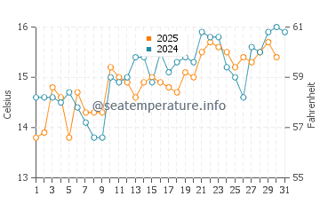 Portobello water temp chart in January
