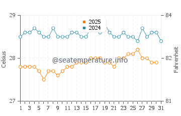 Temperatura da água em Portobelo em janeiro