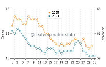 Wassertemperatur Portocolom im Januar