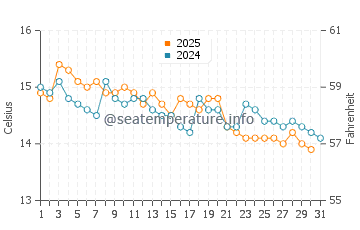 Temperature dell'acqua a Portofino a gennaio