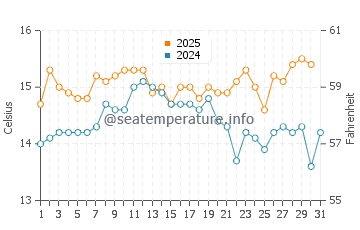 Wassertemperatur Portonovi im Januar