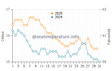 Portopetro water temp chart in January