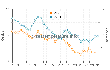 Temperature dell'acqua a Portorose a gennaio