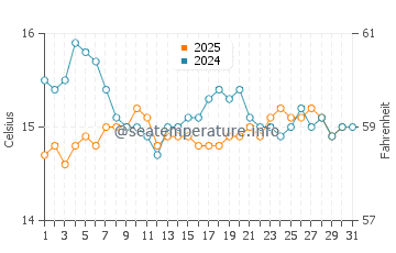 Wassertemperatur Portoscuso im Januar