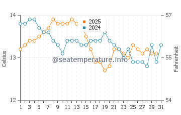 Portosin water temp chart in January