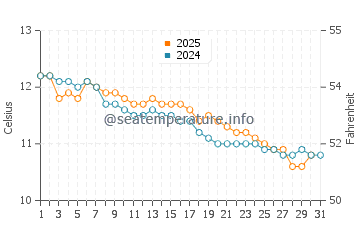 Temperature dell'acqua a Portsall a gennaio
