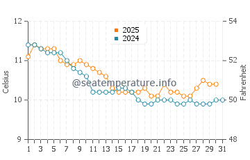 Portscatho water temp chart in January