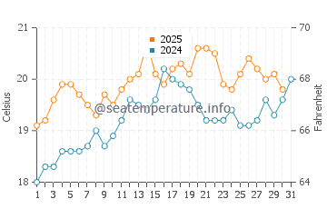Portsea water temp chart in January