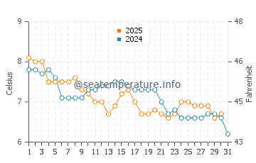 Portsoy water temp chart in January