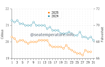 Wassertemperatur Calheta im Januar