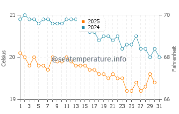 Wassertemperatur Santa Cruz im Januar