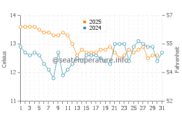 Temperature dell'acqua a Port-Vendres a gennaio