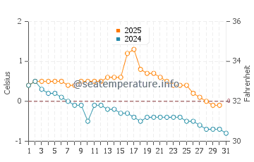 Temperature dell'acqua a Porvoo a gennaio
