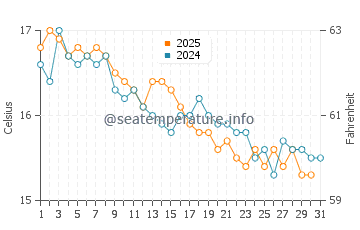 Wassertemperatur Positano im Januar