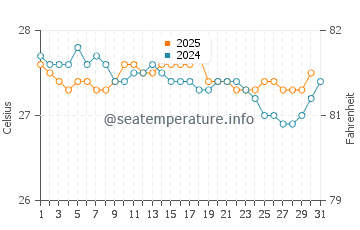 Temperature dell'acqua a Potala Pastillo a gennaio
