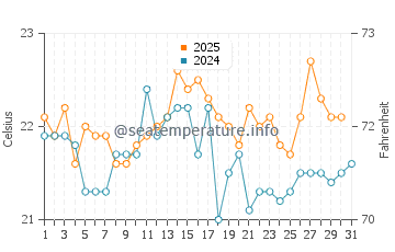 Potato Point water temp chart in January