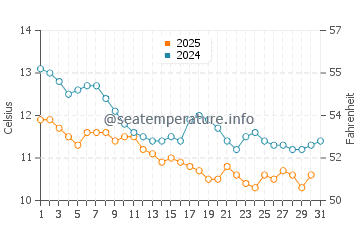 Wassertemperatur Poti im Januar