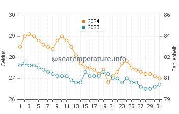 Wassertemperatur Potot im Januar