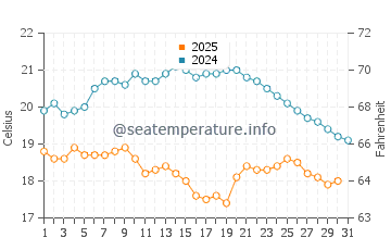 Potou water temp chart in January