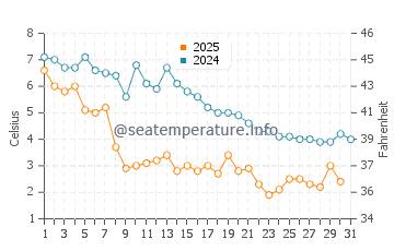 Potowomut water temp chart in January