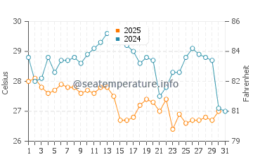 Temperature dell'acqua a Potrero a gennaio