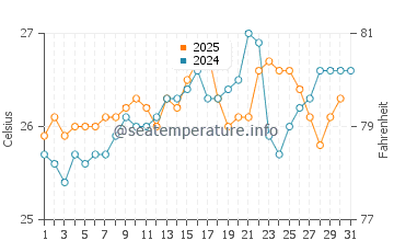 Pottsville water temp chart in January