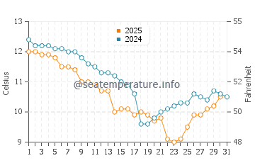 Pouldreuzic water temp chart in January