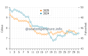 Wassertemperatur Pourville sur Mer im Januar