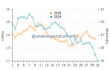 Wassertemperatur Povlja im Januar