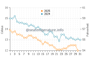 Wassertemperatur Povljana im Januar
