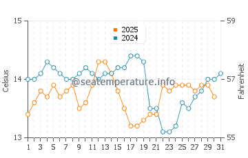 Povoa de Santa Iria water temp chart in January
