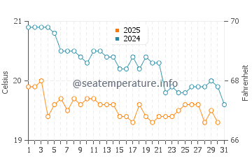 Pozo Negro water temp chart in January