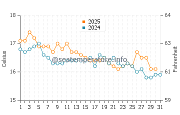 Temperature dell'acqua a Pozzallo a gennaio