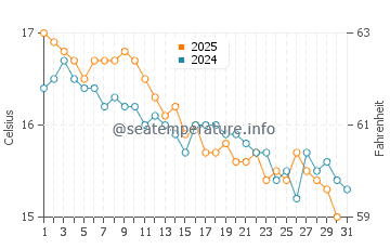Wassertemperatur Pozzuoli im Januar