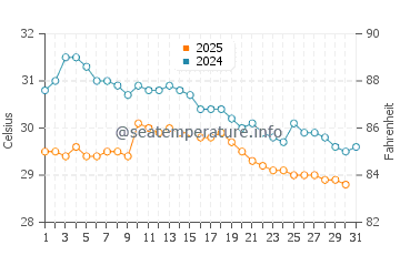 Températures de l'eau à Pragaan en janvier
