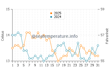 Praia Area das Pipas water temp chart in January