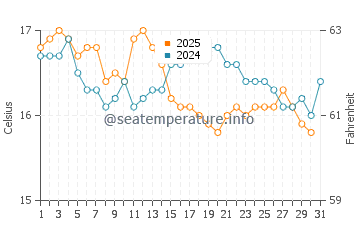 Praia da Amoreira water temp chart in January