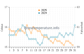 Praia da Areia Branca water temp chart in January