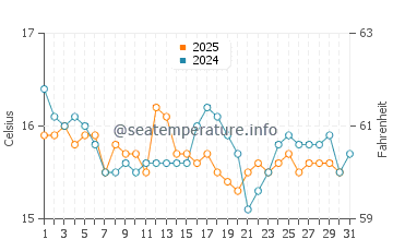 Praia da Aroeira water temp chart in January