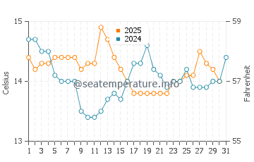 Temperature dell'acqua a Praia da Barra a gennaio