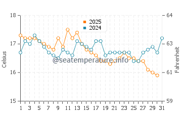 Praia da Cova Redonda water temp chart in January