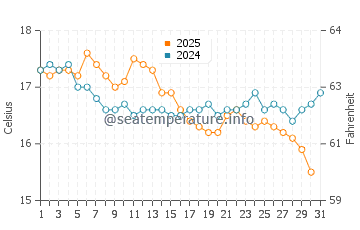 Praia da Luz water temp chart in January