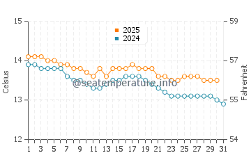 Praia Da Rapadoira water temp chart in January