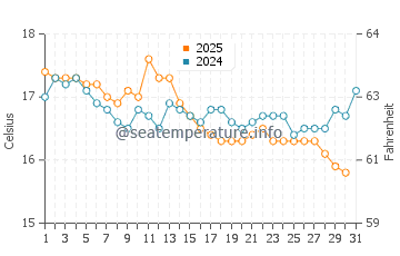 Praia da Rocha water temp chart in January