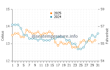 Praia de Aguete water temp chart in January