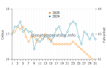 Praia de Faro water temp chart in January