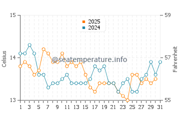 Praia de Mogor water temp chart in January