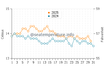 Praia de Morouzos water temp chart in January