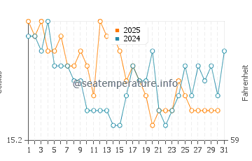 Praia de Sao Juliao water temp chart in January