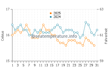 Praia de Sao Torpes water temp chart in January